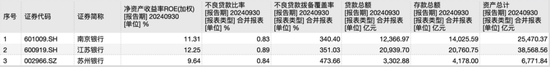 江苏上市城商行三杰：江苏银行贷款增速之一 苏州银行利润增长最快  第2张