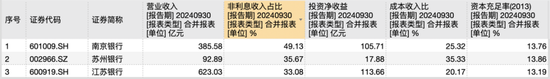 江苏上市城商行三杰：江苏银行贷款增速之一 苏州银行利润增长最快  第3张