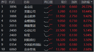 强业绩提振，金山云飙涨26%！港股互联网ETF（513770）涨超2%，机构：把握高弹性互联网龙头  第1张