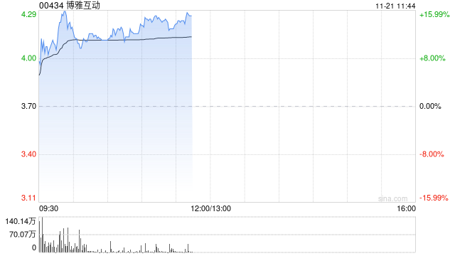 博雅互动早盘持续上涨超14% 比特币价格突破9.5万美元  第1张