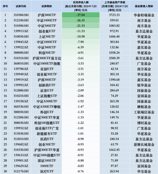 最不受欢迎ETF：11月20日华泰柏瑞沪深300ETF遭净赎回37.04亿元，南方中证1000ETF遭净赎回26.35亿元（名单）  第1张
