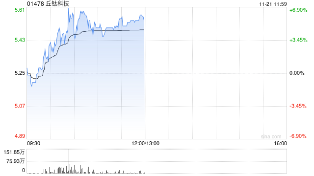 丘钛科技早盘涨超5% 10月摄像头模组销量同比增长12%  第1张