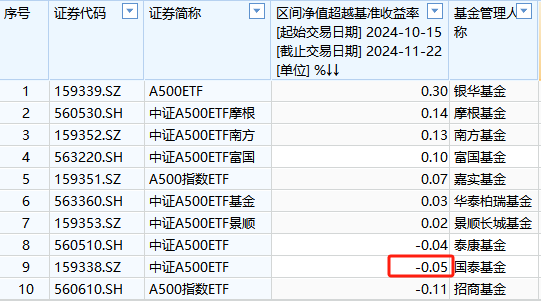 国泰基金A500ETF上市以来跑输业绩基准0.05%，位居同类倒数第二  第1张