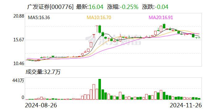 广发证券：上市证券做市业务资格获批  第1张