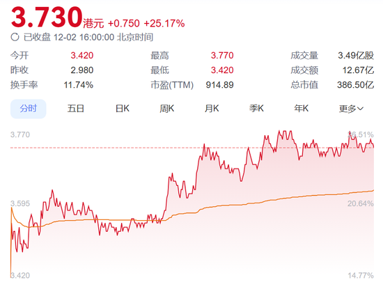 重新抱紧华为大腿，广汽集团港股大涨25%  第1张