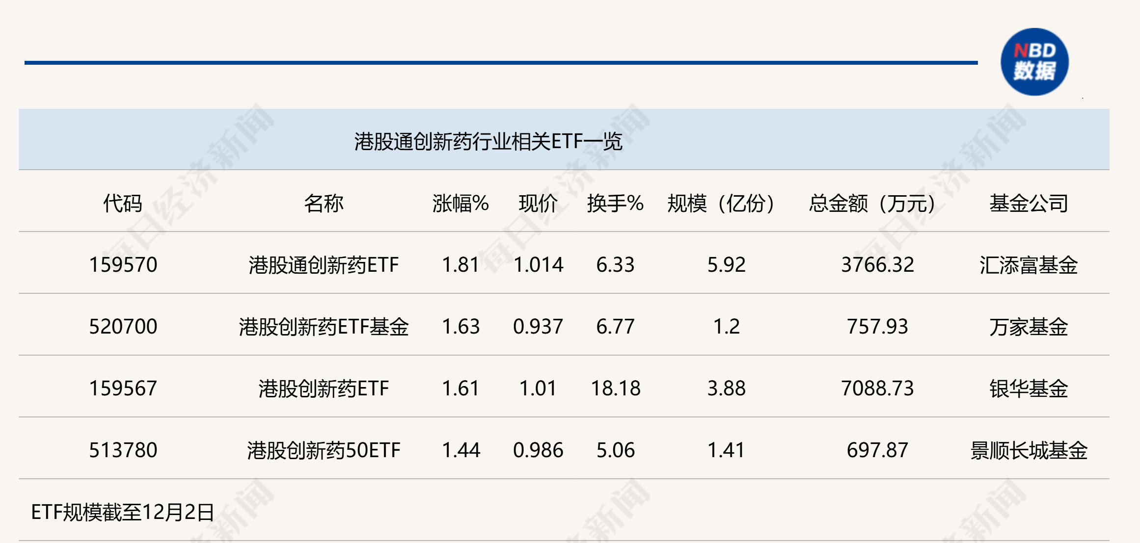行业ETF风向标丨创新药关注度升温，港股通创新药ETF半日涨幅近2%  第1张