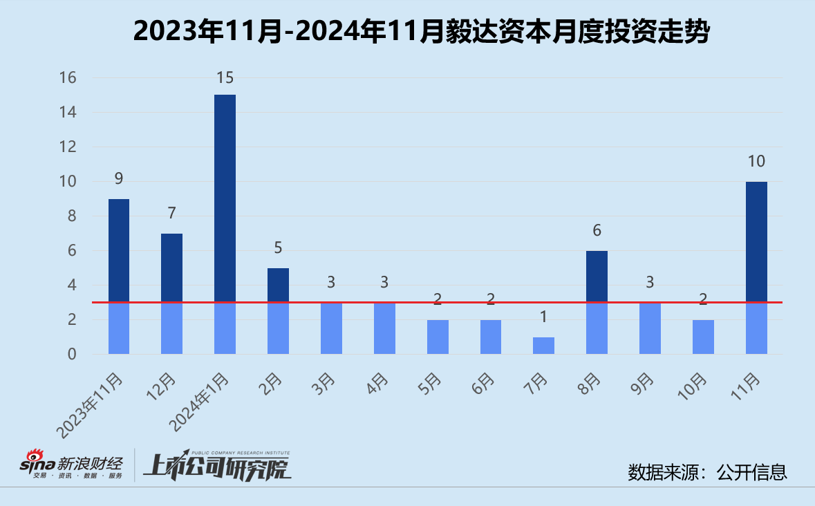 创投月报 | 毅达资本：代管马鞍山 *** 百亿基金 10个月内两轮押注芯材电路  第1张