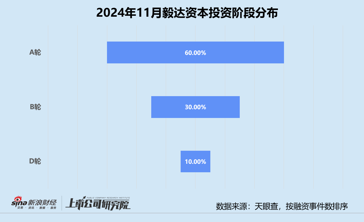 创投月报 | 毅达资本：代管马鞍山 *** 百亿基金 10个月内两轮押注芯材电路  第2张