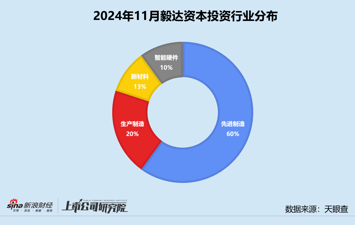 创投月报 | 毅达资本：代管马鞍山 *** 百亿基金 10个月内两轮押注芯材电路  第3张