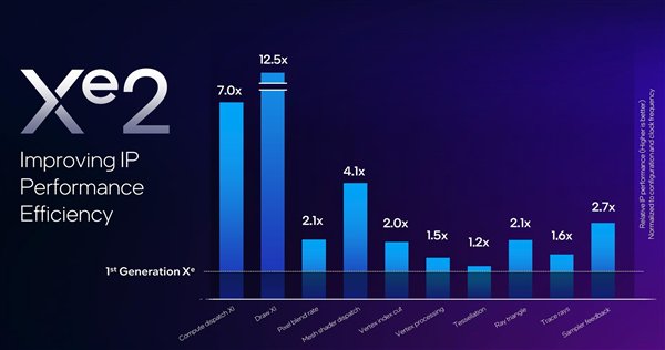 性能超越RTX 4060！英特尔推出第二代锐炫桌面级显卡  第9张