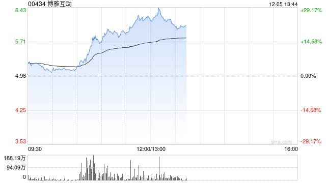 博雅互动早盘涨超19% 公司完成以太坊换购比特币  第1张