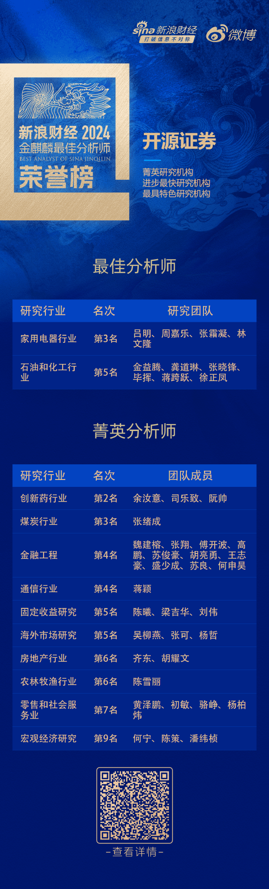 开源证券荣获“第六届新浪财经金麒麟更佳分析师评选”15项大奖  第1张