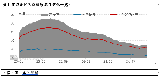 【库存解读】天胶主要港口青岛地区库存累库缓慢  第3张