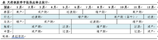 【库存解读】天胶主要港口青岛地区库存累库缓慢  第4张
