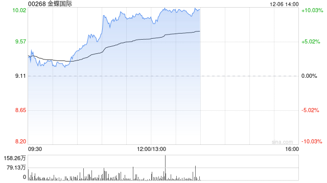 金蝶国际现涨近9% 公司推出首款AI原生移动应用苍穹APP  第1张
