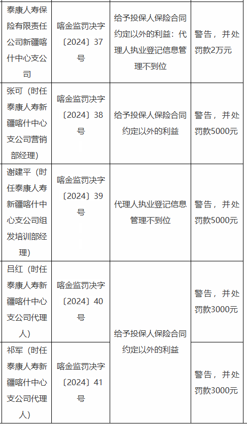 泰康人寿新疆喀什中心支公司被罚：因给予投保人保险合同约定以外的利益  *** 人执业登记信息管理不到位  第1张