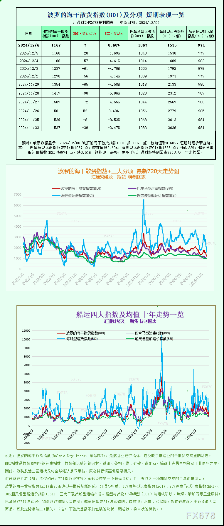 一张图：波罗的海指数结束连续7个交易日的下跌，大型船舶运费上涨  第1张