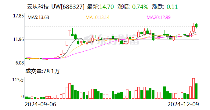 云从科技：与华为在机器人领域有广泛合作空间  第1张
