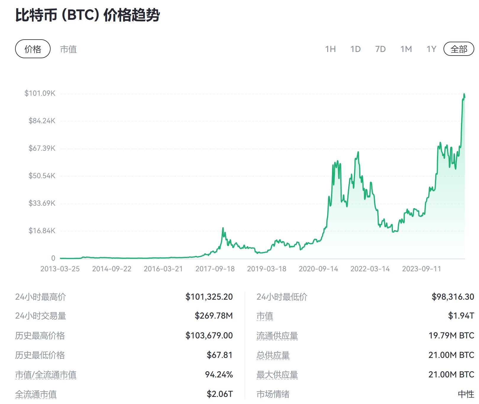 价格突破10万美元后，比特币仍继续走高得“三大要素”  第1张