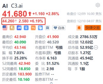 C3.ai盘前涨超6% 第二财季业绩超预期+与微软达成战略合作  第1张