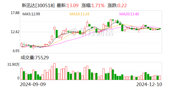 “辛巴”参股公司新迅达：信披违规被警示 净利急速下滑 自营零食屡遭投诉  第1张