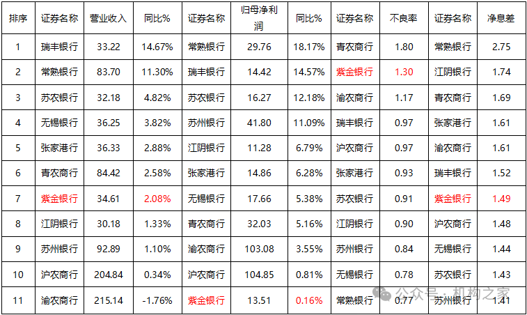 紫金银行分红策略罕见改变，利润增速为何上市农商行垫底？  第3张