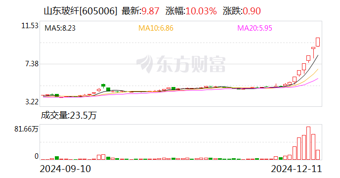 6连板山东玻纤：公司股票可能存在短期内大幅下跌的风险  第1张