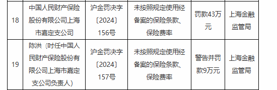 人保财险上海市嘉定支公司被罚43万元：未按照规定使用经备案的保险条款、保险费率  第1张