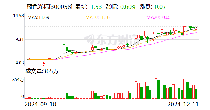“公关之一股”蓝色光标计划“南迁” 广告业务迁去上海  第1张
