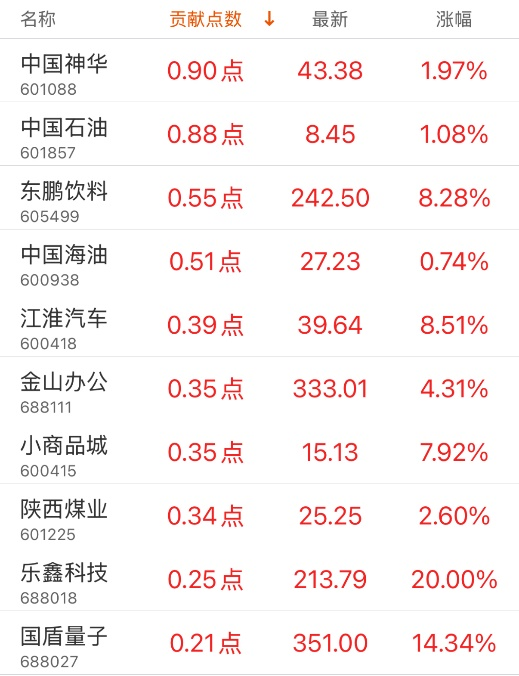 指数贡献榜：美的集团贡献4.79点  第1张