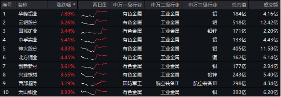 连涨4个交易日，小步上跳，有色金属杀回来了吗？有色龙头ETF（159876）更高上探1.52%，中国铝业涨超2%  第1张