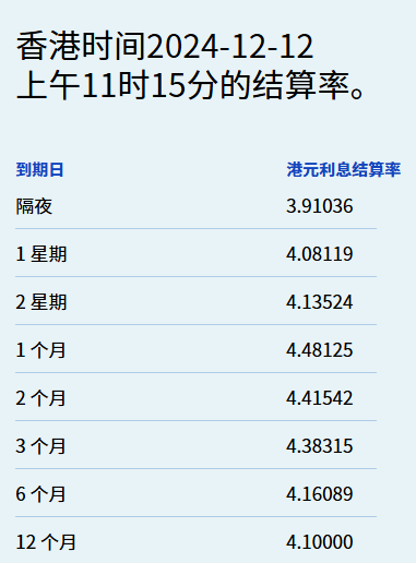 港元短期拆息回落 但一个月期创近两个半月新高  第1张