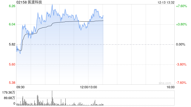 医渡科技早盘涨逾6% 光大证券维持“买入”评级  第1张