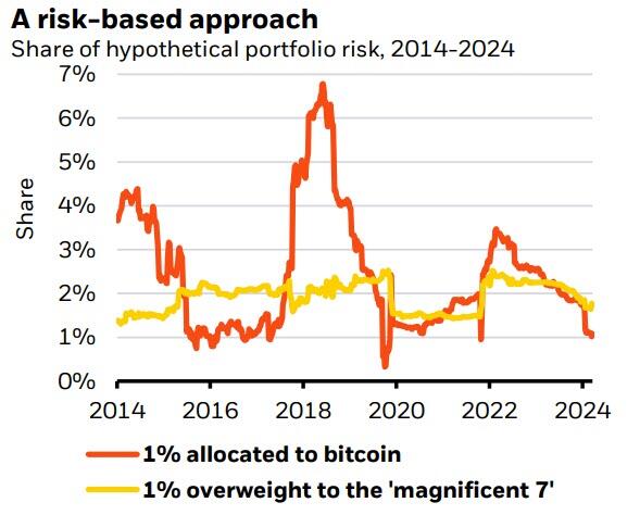 比特币更好占投资组合多少？全球更大资管公司建议：2%以内！  第1张