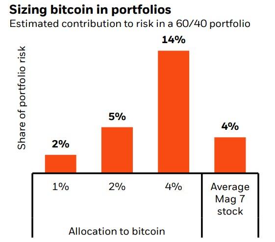 比特币更好占投资组合多少？全球更大资管公司建议：2%以内！  第2张