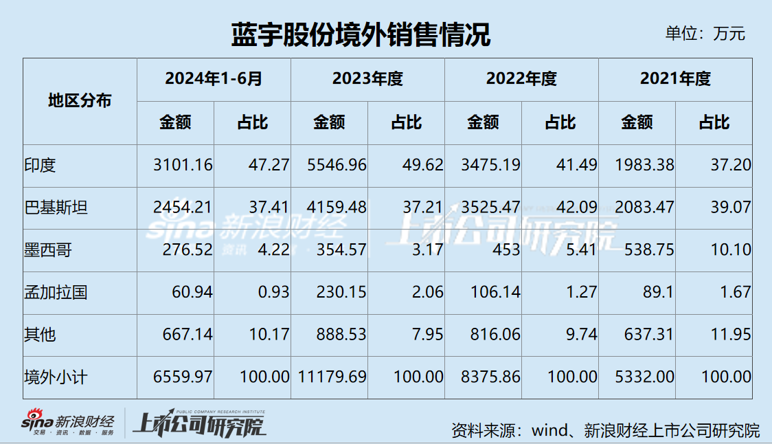 蓝宇股份IPO：核心产品发明专利只有10项 收入增长依赖“价格战” 境外大客户拒绝审计销售真实性成谜  第1张