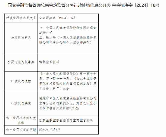 人保健康宝鸡分公司因编制虚假资料被罚23万元  第1张