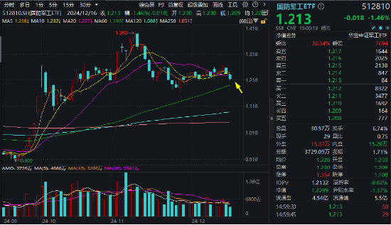 缩量续跌！国防军工ETF（512810）失守20日线，建设工业上演“天地板”！标的指数调仓，龙头+科创属性再增强  第1张