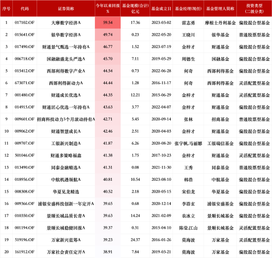 2024主动权益类基金业绩红榜：大摩数字经济A今年来涨幅59.54%暂居榜首，财通基金共5只上榜TOP20  第4张