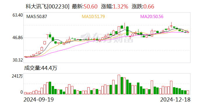 科大讯飞：与华为始终保持良好合作 提供Mate70通话摘要等技术支持  第1张