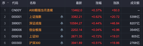 A股，全线上涨！芯片股，批量涨停！后市怎么看？  第1张