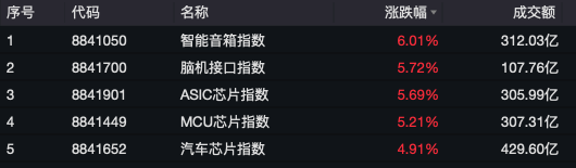A股，全线上涨！芯片股，批量涨停！后市怎么看？  第4张