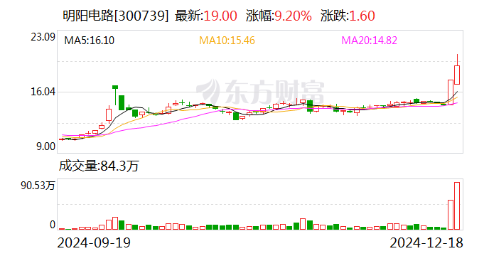 明阳电路：股票交易异常波动  第1张