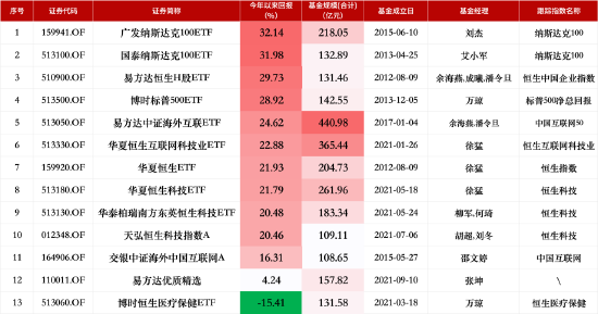 盘点2024百亿QDII业绩表现：广发纳斯达克100ETF今年来回报32.14%暂获之一 博时恒生医疗保健ETF为唯一负增长  第1张