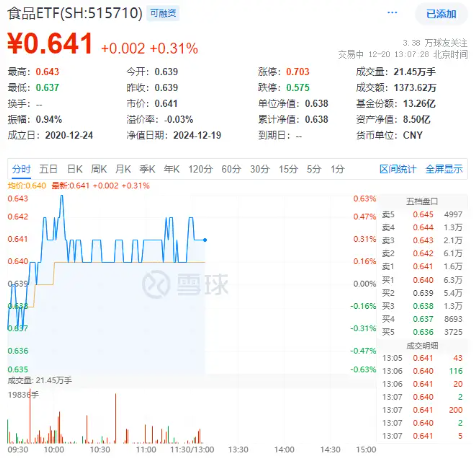 白酒龙头重磅发声！“茅五泸汾洋”集体飘红，食品ETF（515710）上探0.63%！机构：食饮板块基本面有望迎拐点  第1张