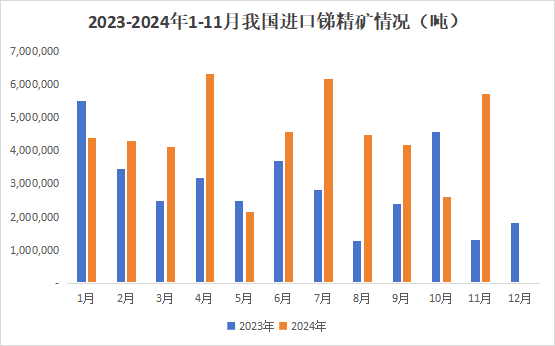 11月氧化锑出口量增幅明显，增量有限  第1张