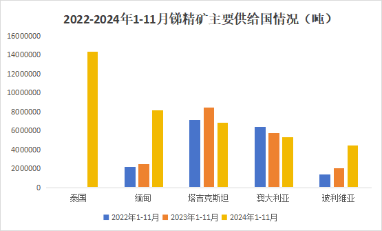 11月氧化锑出口量增幅明显，增量有限  第2张