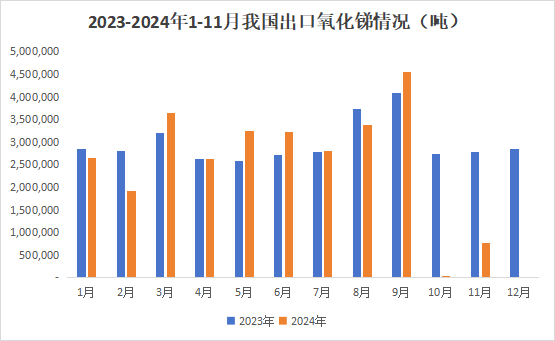 11月氧化锑出口量增幅明显，增量有限  第3张