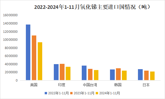 11月氧化锑出口量增幅明显，增量有限  第4张