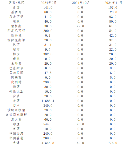 11月氧化锑出口量增幅明显，增量有限  第5张